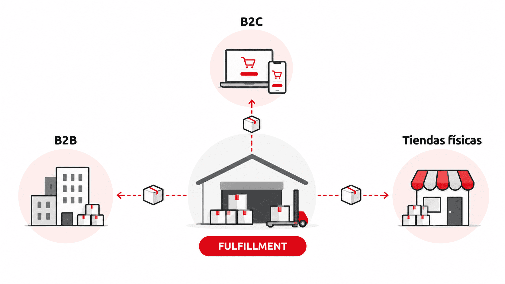 Fulfillment adaptado a tus canales de venta
